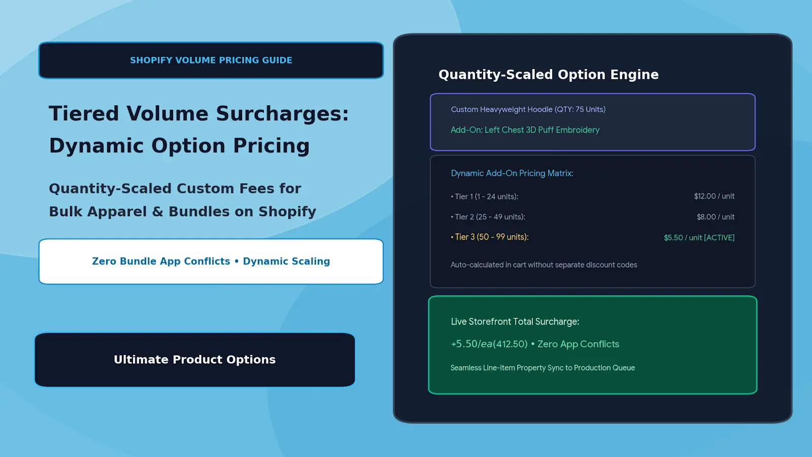 Tiered Volume Surcharges Dynamic Add-On Pricing for Bundles and Bulk Apparel